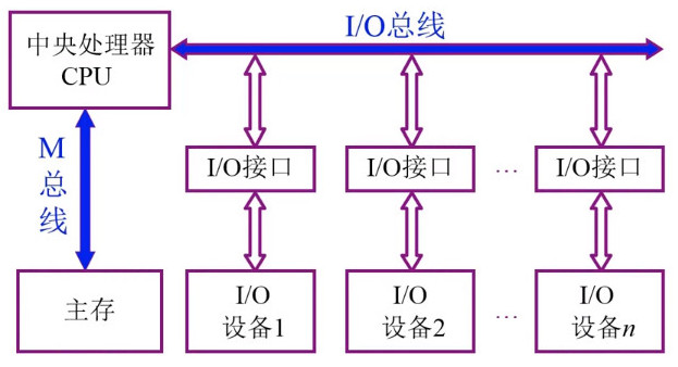 面向CPU的双总线结构框图